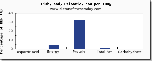 aspartic acid and nutrition facts in cod per 100g